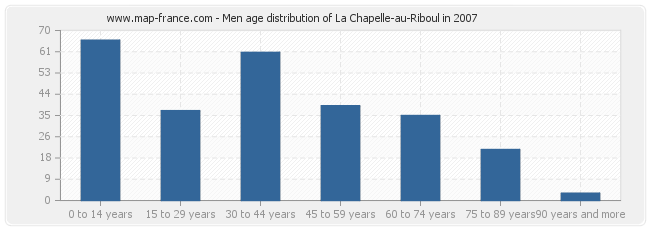 Men age distribution of La Chapelle-au-Riboul in 2007